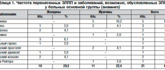 Treatment of long-term non-healing postoperative wounds of the perineum and anal canal