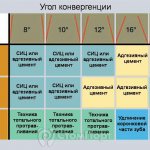 Рис. 1. Схема выбора цемента в зависимости от высоты культи и ее конусности