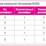 Таблица 1. Шкала выраженности симптомов назальной обструкции NOSE