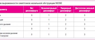 Таблица 1. Шкала выраженности симптомов назальной обструкции NOSE