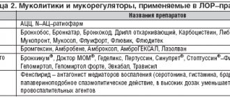 Table 2. Mucolytics and mucoregulators used in ENT practice